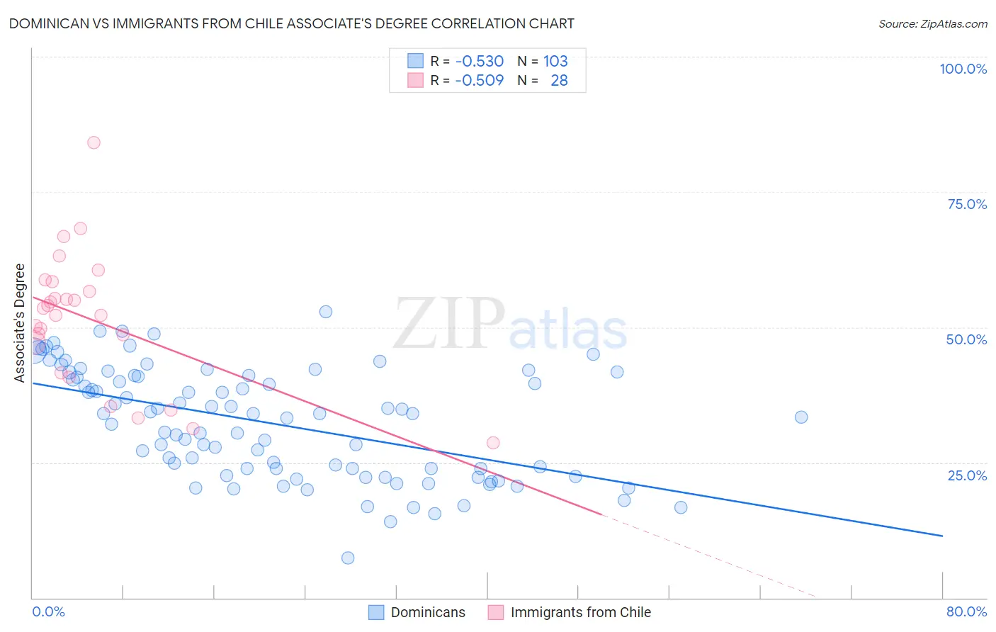 Dominican vs Immigrants from Chile Associate's Degree