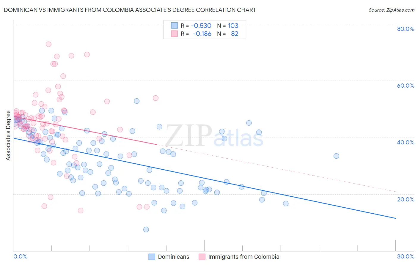 Dominican vs Immigrants from Colombia Associate's Degree