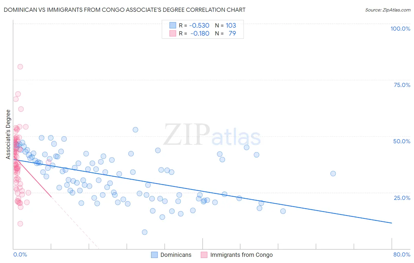 Dominican vs Immigrants from Congo Associate's Degree