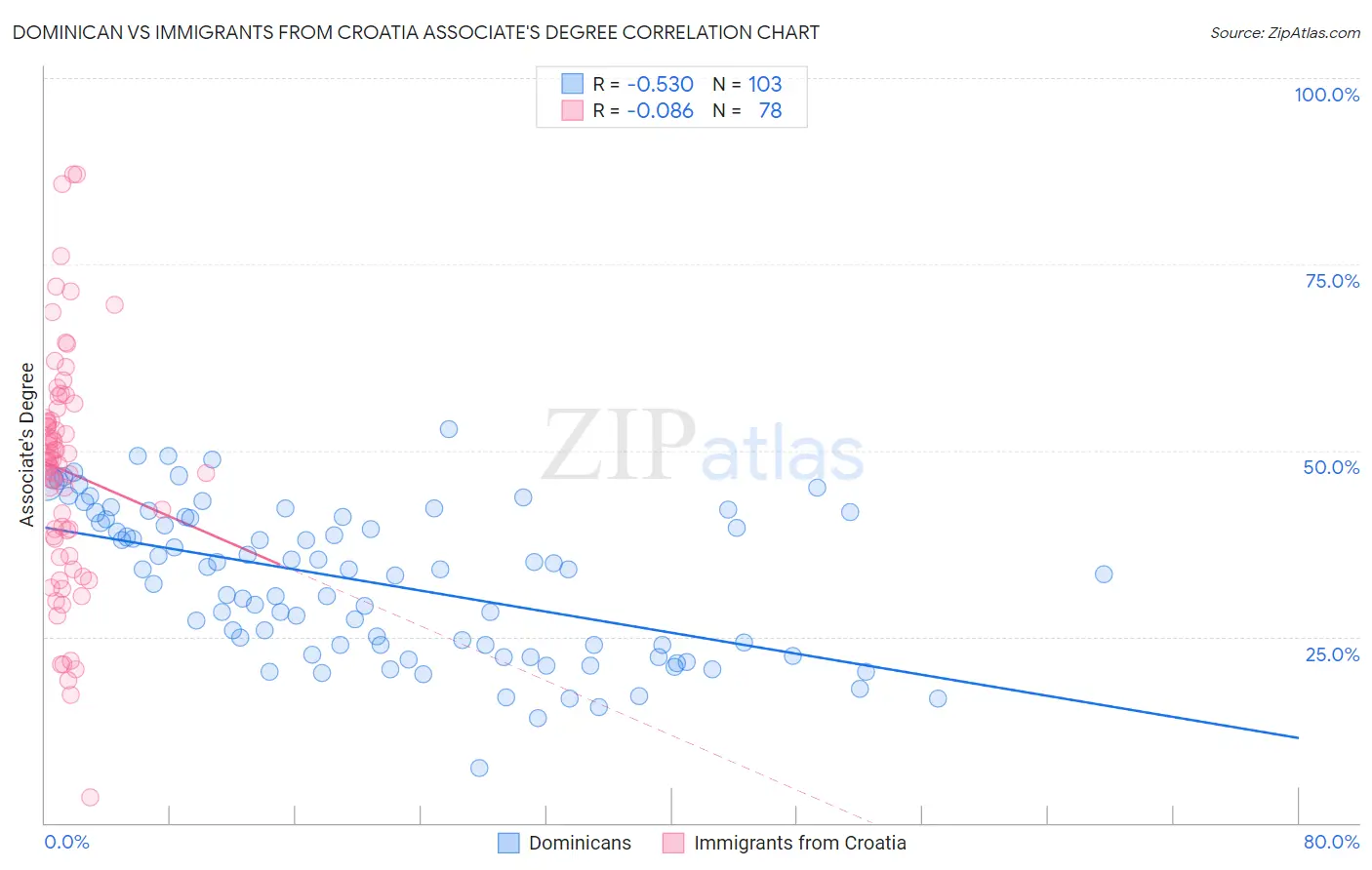 Dominican vs Immigrants from Croatia Associate's Degree