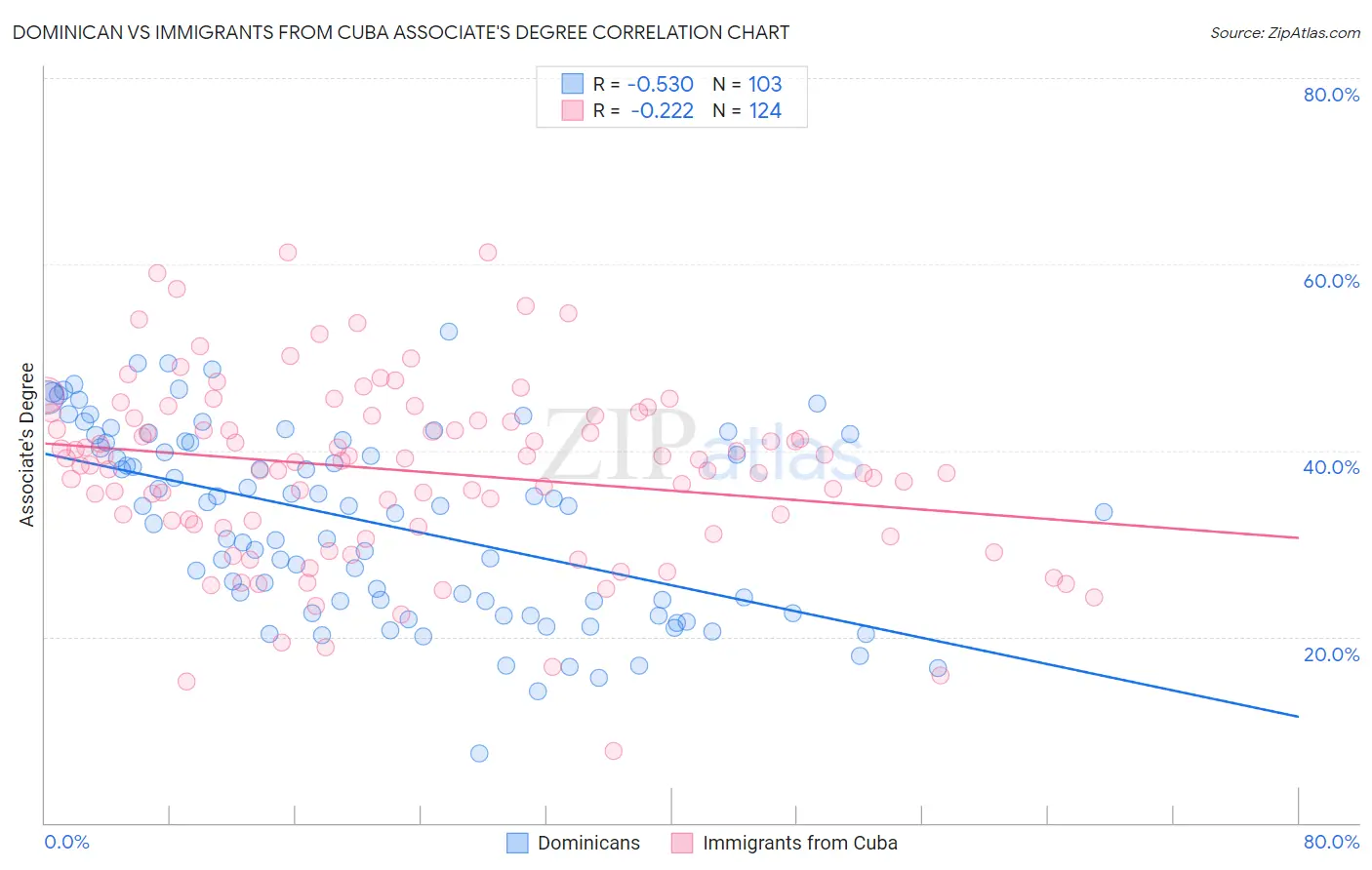 Dominican vs Immigrants from Cuba Associate's Degree