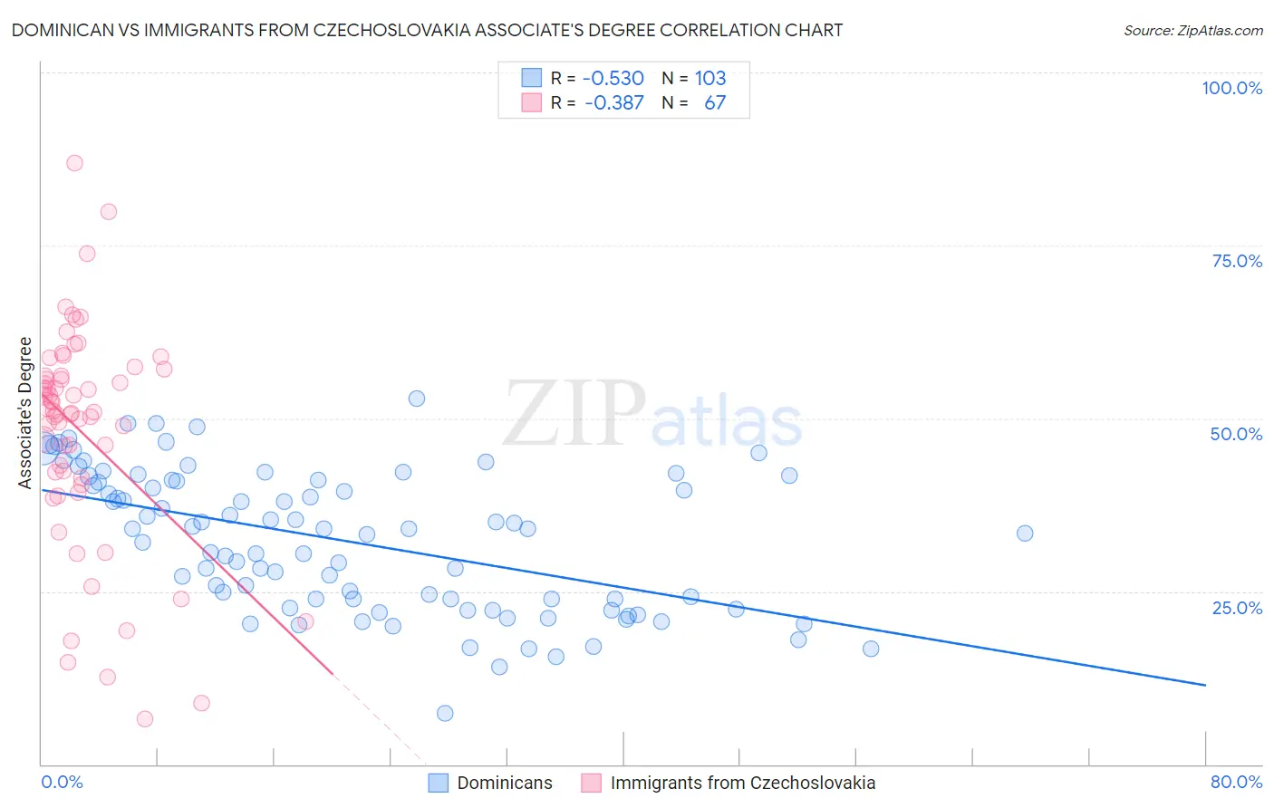 Dominican vs Immigrants from Czechoslovakia Associate's Degree
