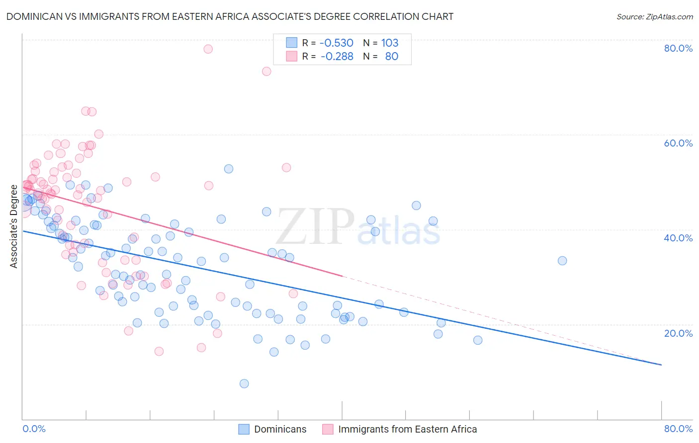 Dominican vs Immigrants from Eastern Africa Associate's Degree