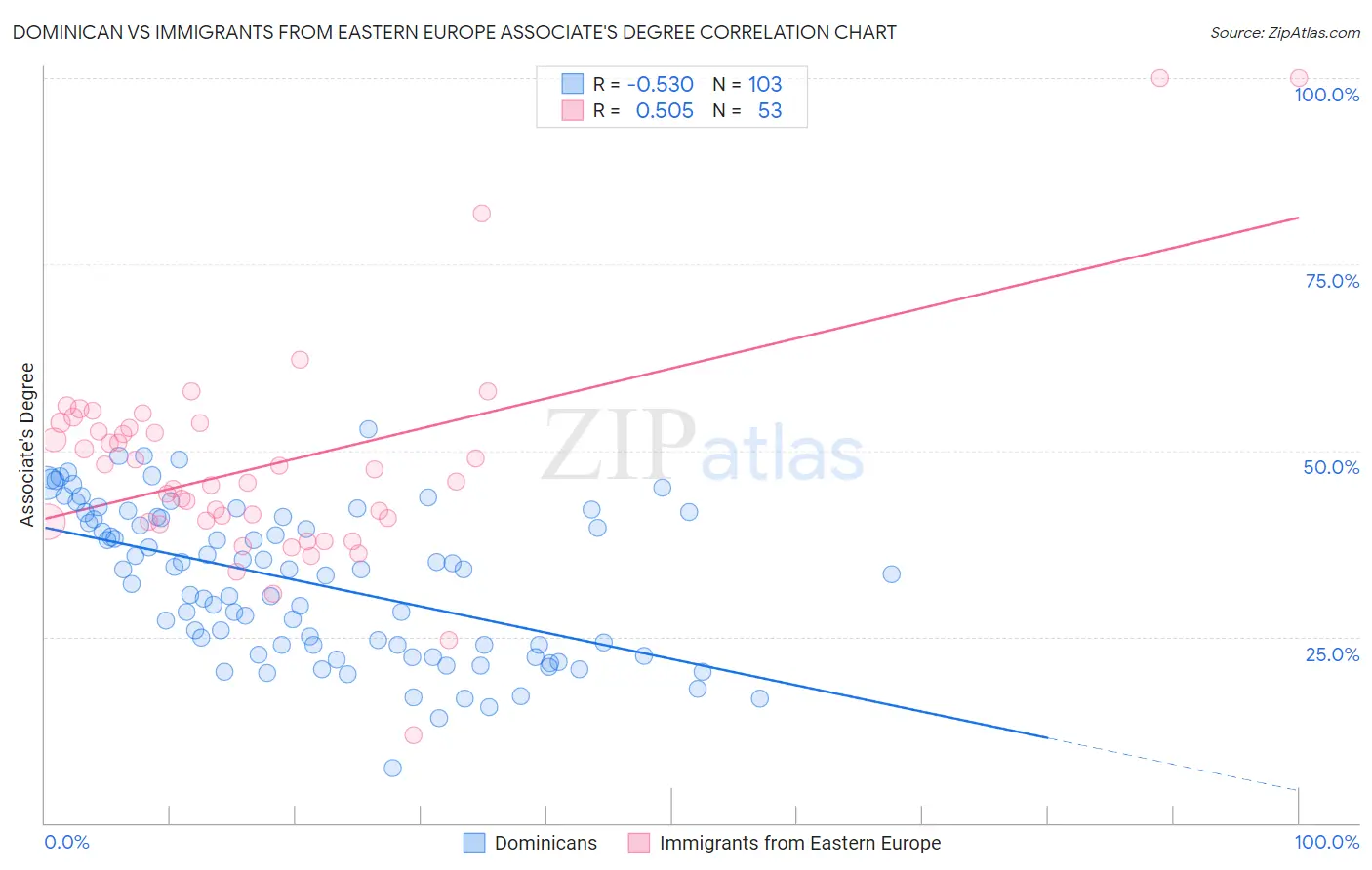 Dominican vs Immigrants from Eastern Europe Associate's Degree