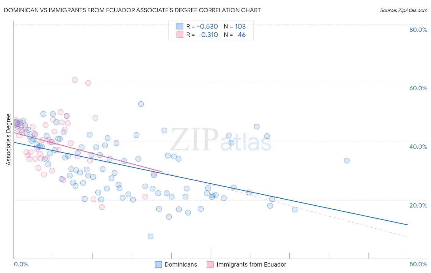 Dominican vs Immigrants from Ecuador Associate's Degree