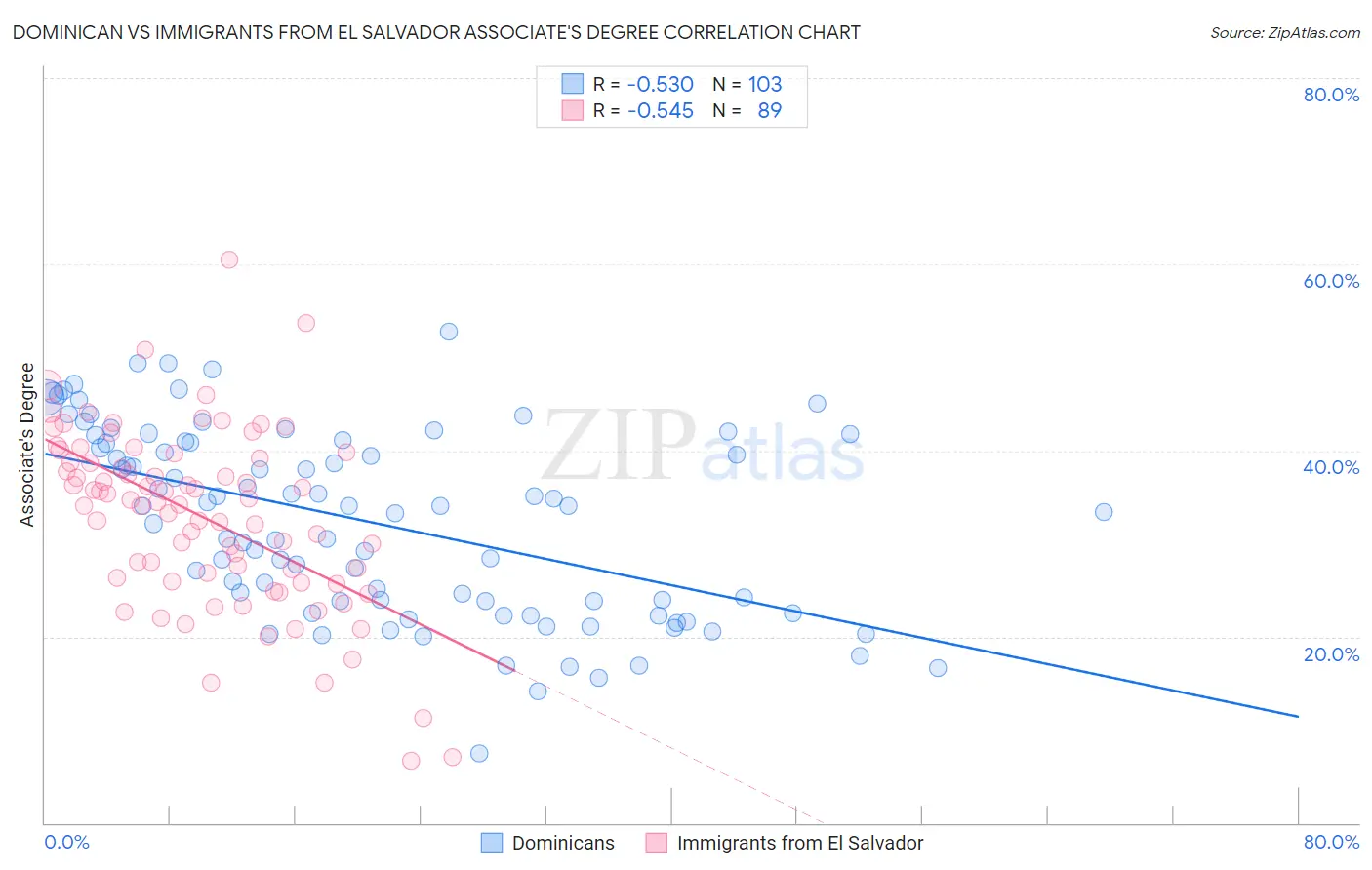 Dominican vs Immigrants from El Salvador Associate's Degree