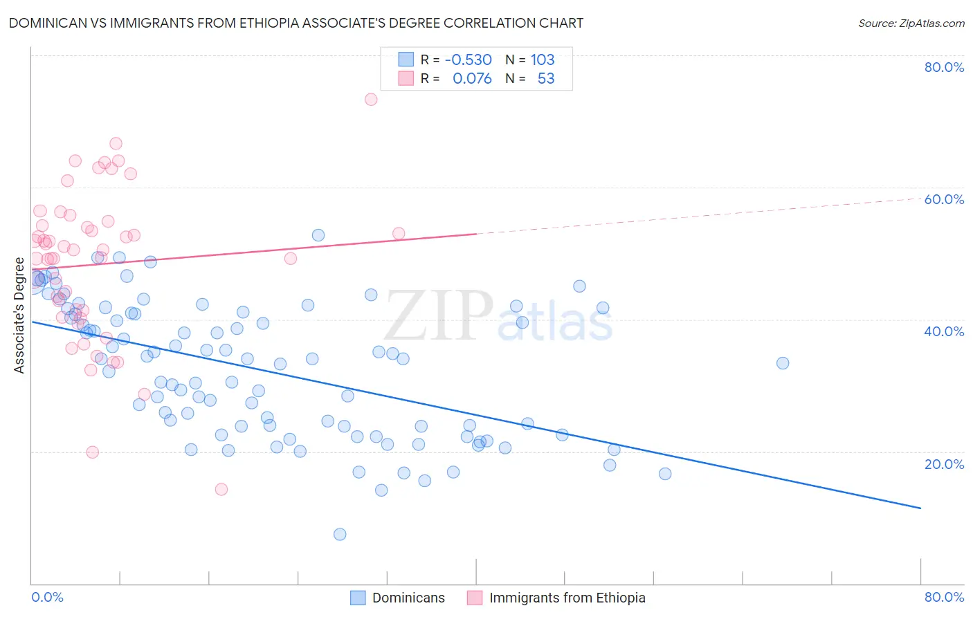 Dominican vs Immigrants from Ethiopia Associate's Degree
