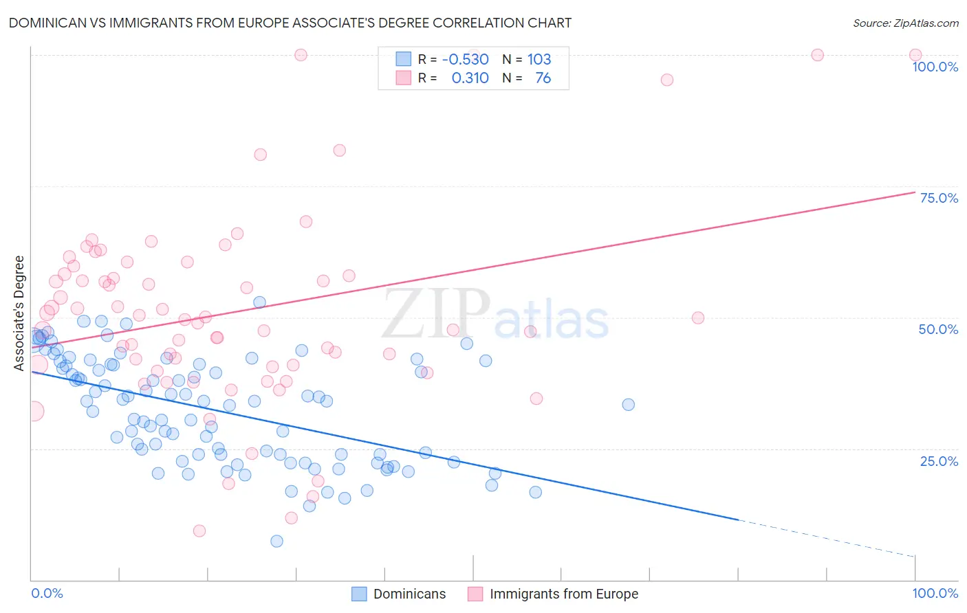 Dominican vs Immigrants from Europe Associate's Degree
