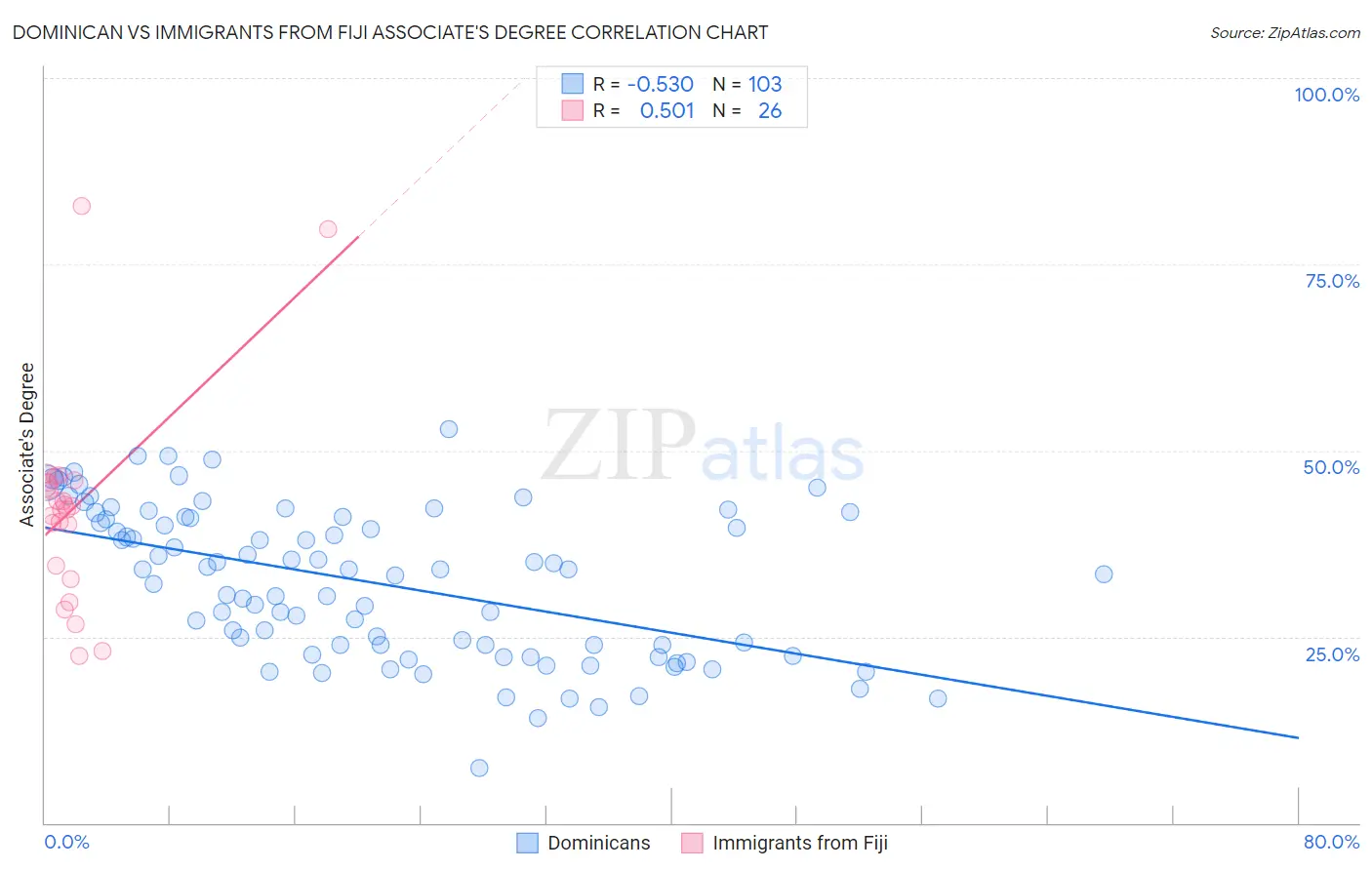 Dominican vs Immigrants from Fiji Associate's Degree