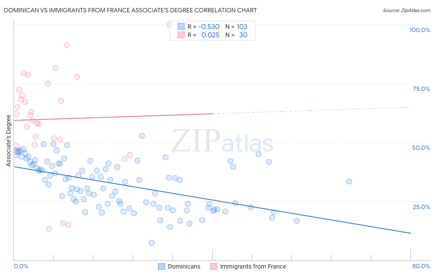 Dominican vs Immigrants from France Associate's Degree