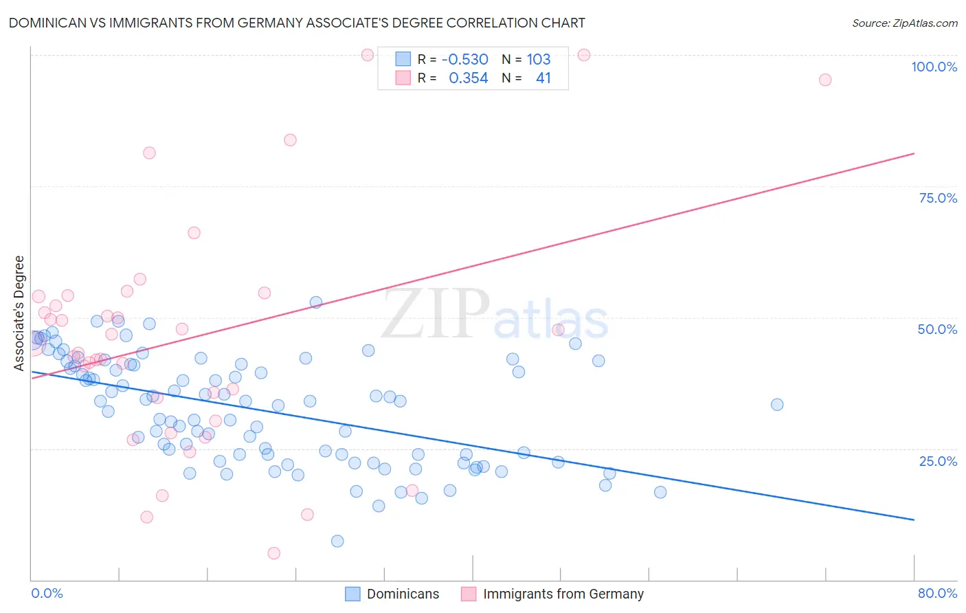 Dominican vs Immigrants from Germany Associate's Degree