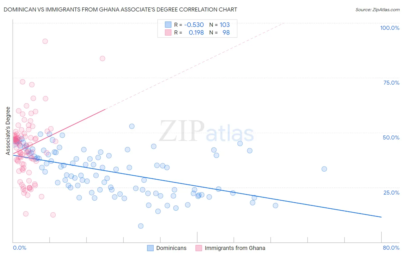 Dominican vs Immigrants from Ghana Associate's Degree