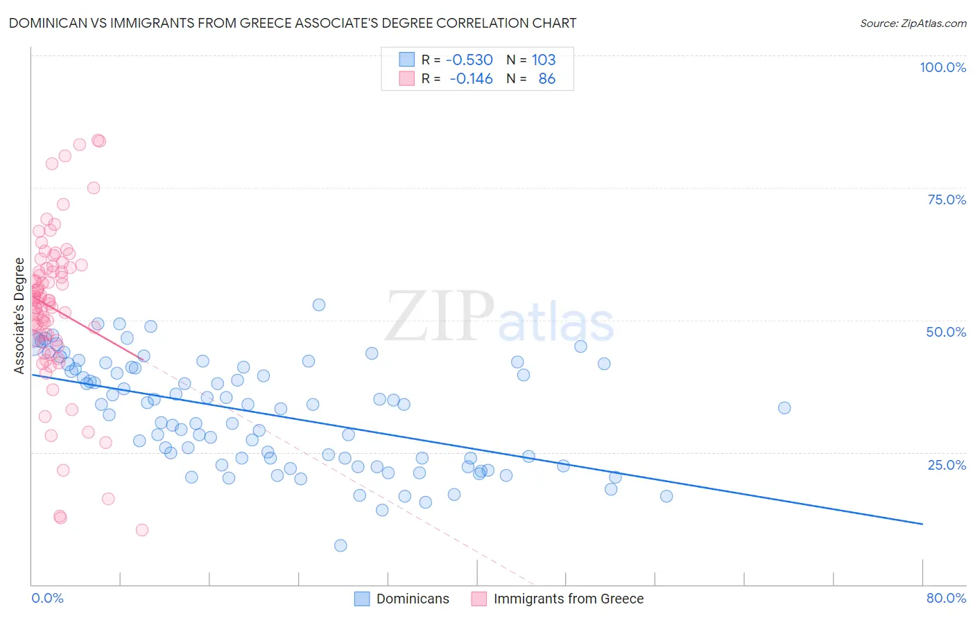 Dominican vs Immigrants from Greece Associate's Degree