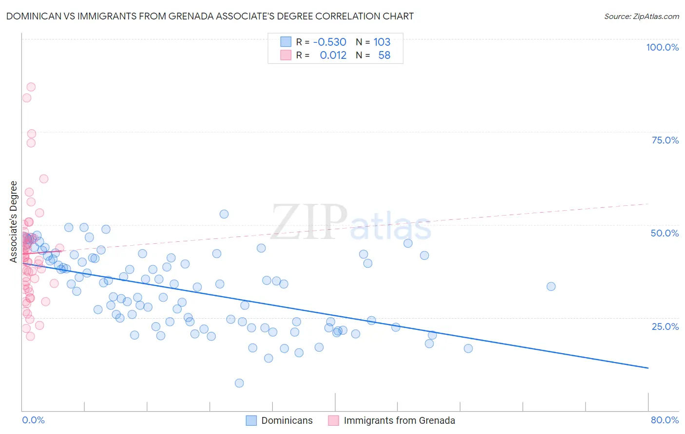 Dominican vs Immigrants from Grenada Associate's Degree