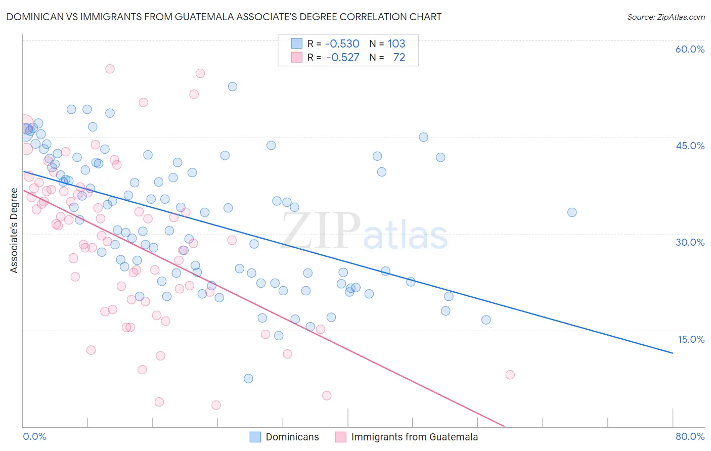 Dominican vs Immigrants from Guatemala Associate's Degree