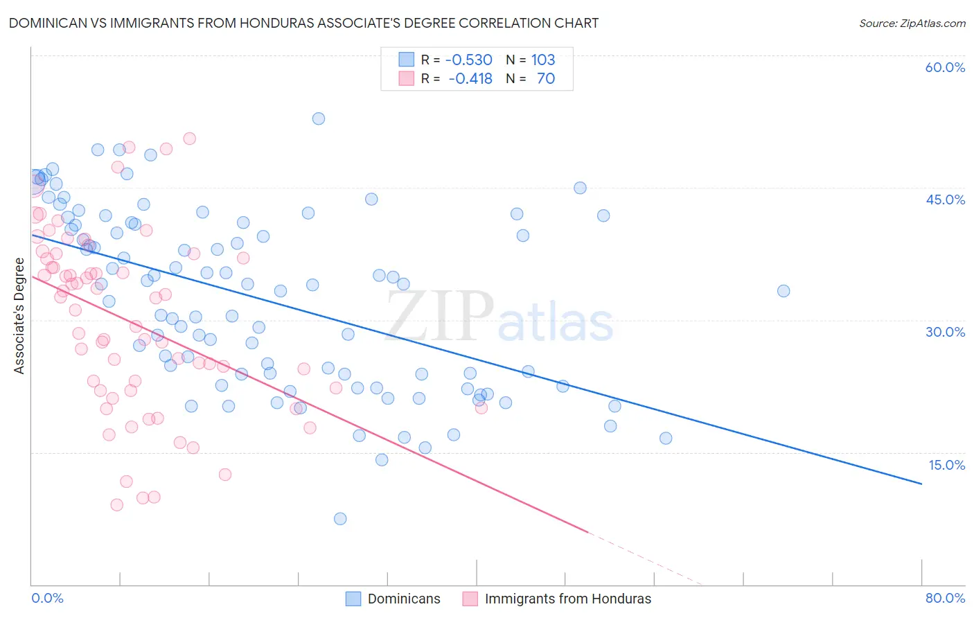 Dominican vs Immigrants from Honduras Associate's Degree