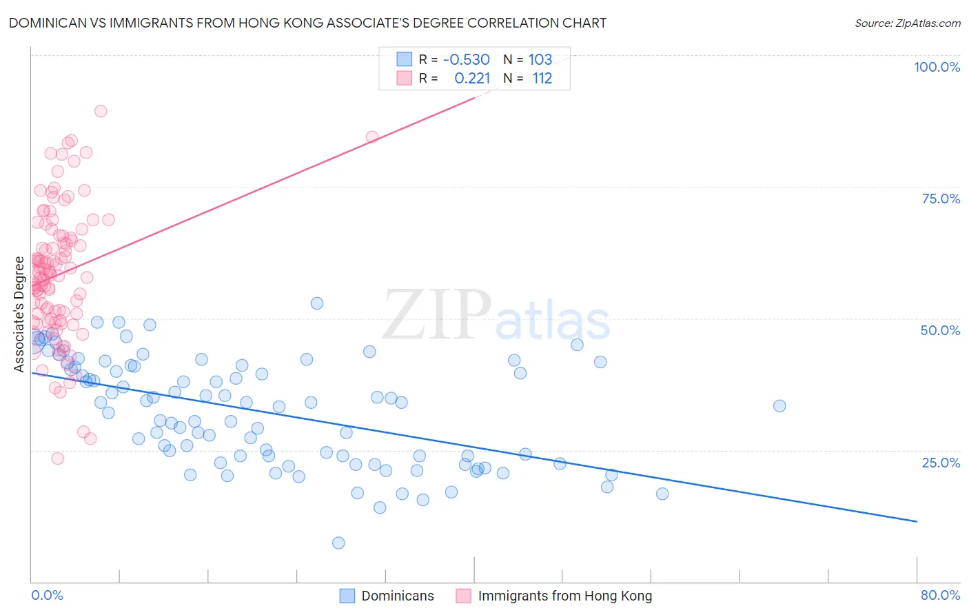 Dominican vs Immigrants from Hong Kong Associate's Degree