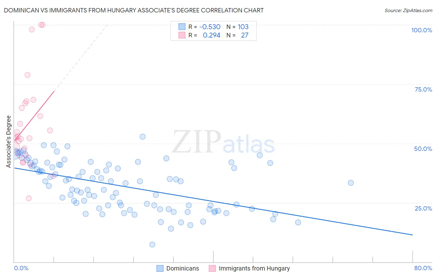 Dominican vs Immigrants from Hungary Associate's Degree