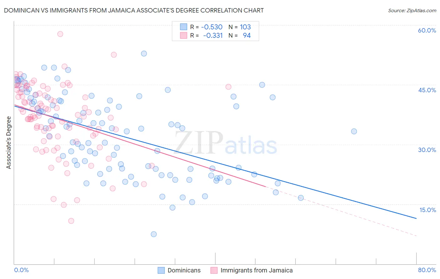 Dominican vs Immigrants from Jamaica Associate's Degree