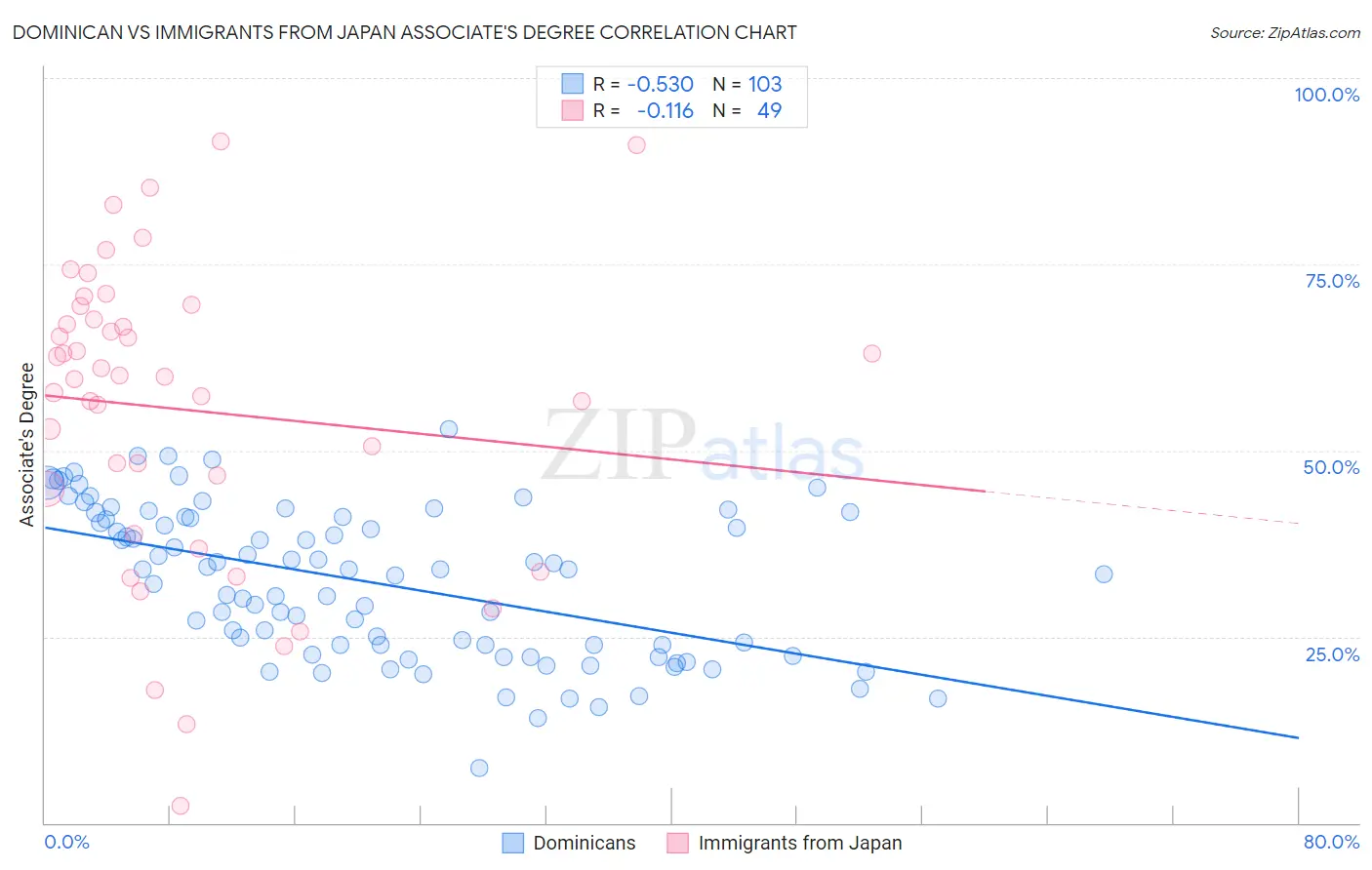 Dominican vs Immigrants from Japan Associate's Degree