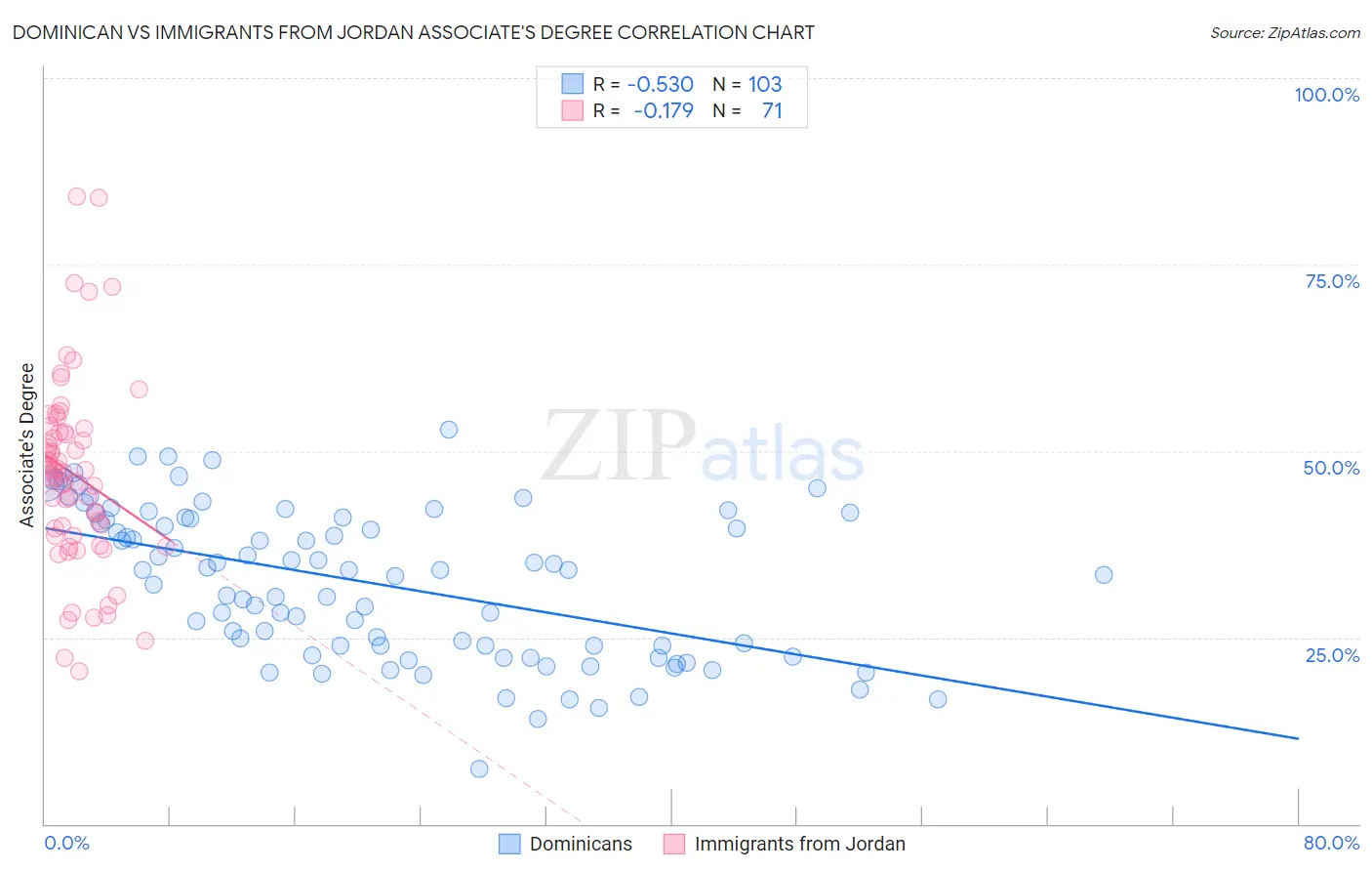 Dominican vs Immigrants from Jordan Associate's Degree