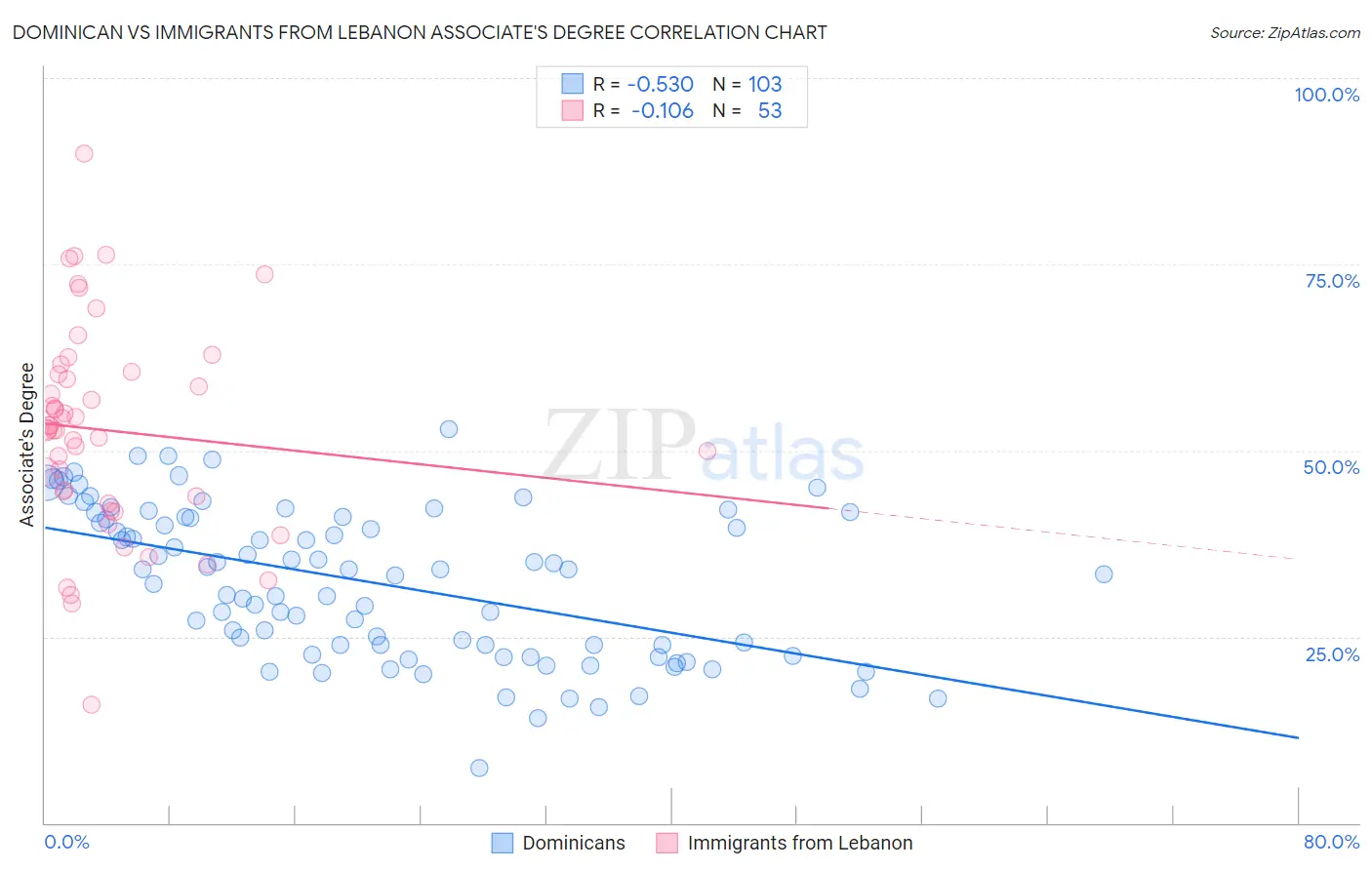 Dominican vs Immigrants from Lebanon Associate's Degree