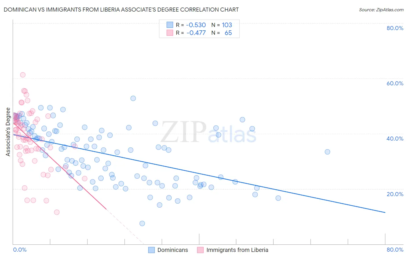 Dominican vs Immigrants from Liberia Associate's Degree