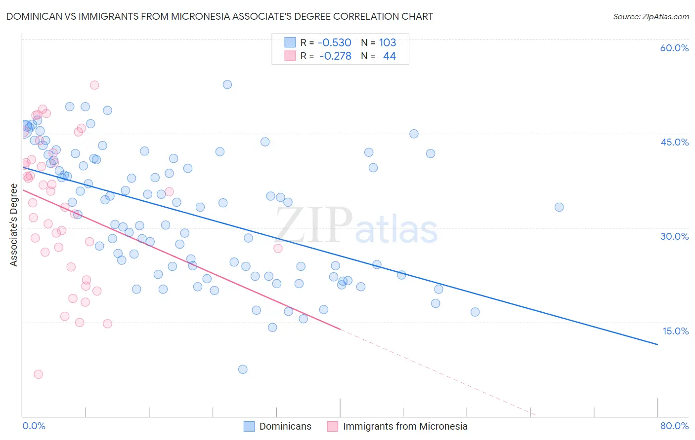 Dominican vs Immigrants from Micronesia Associate's Degree