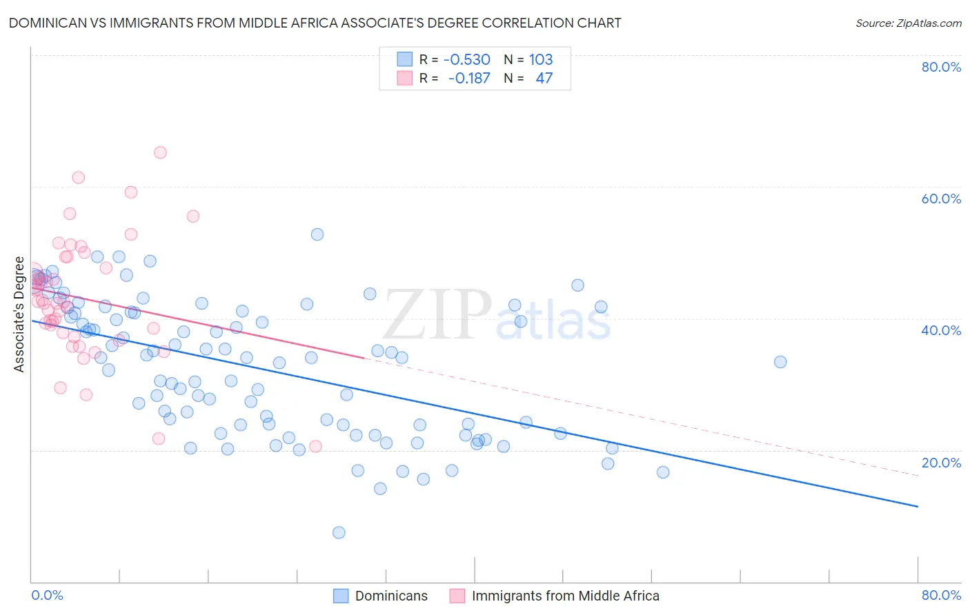 Dominican vs Immigrants from Middle Africa Associate's Degree