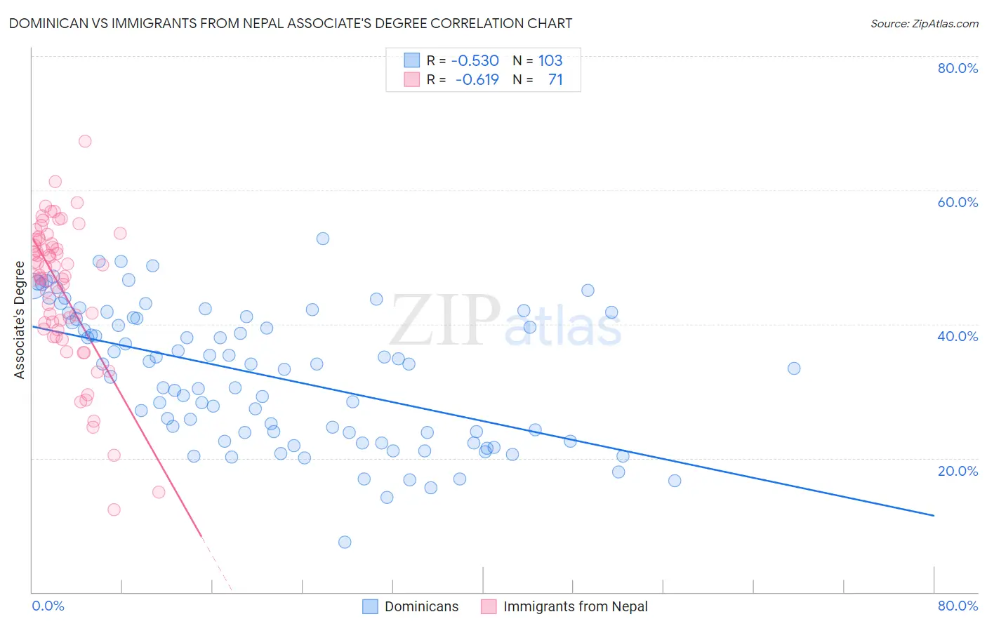 Dominican vs Immigrants from Nepal Associate's Degree