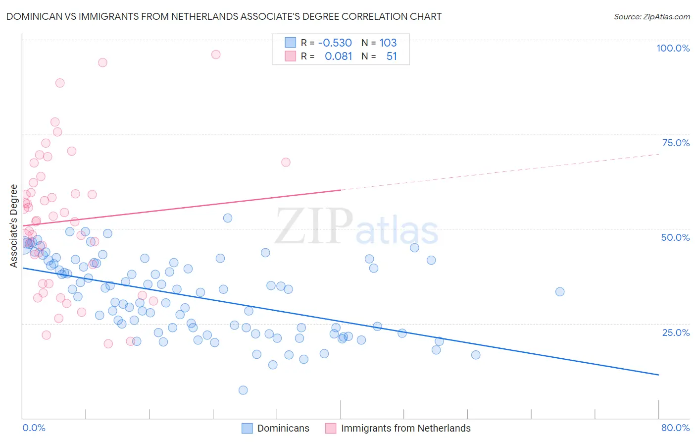 Dominican vs Immigrants from Netherlands Associate's Degree