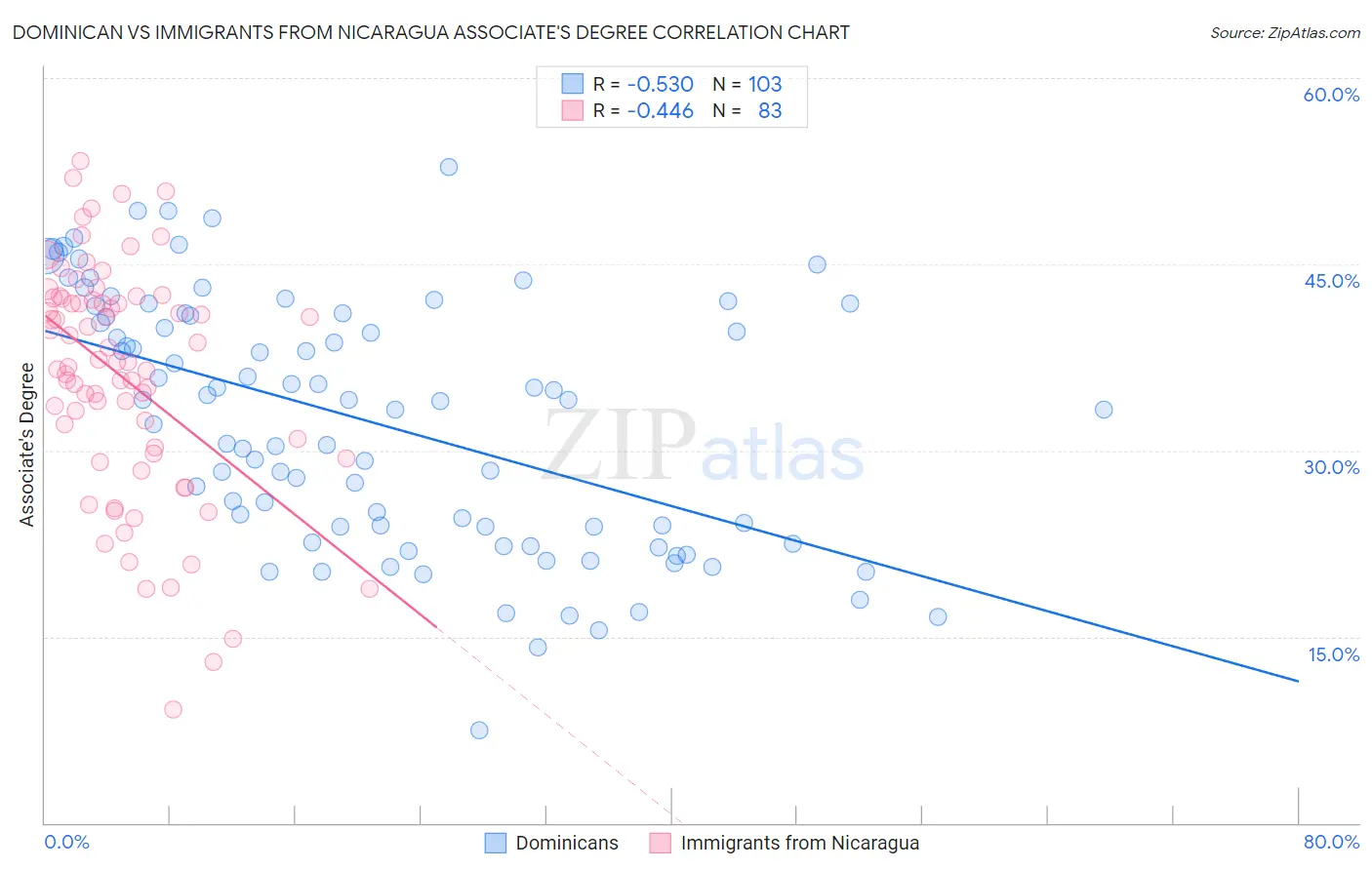 Dominican vs Immigrants from Nicaragua Associate's Degree