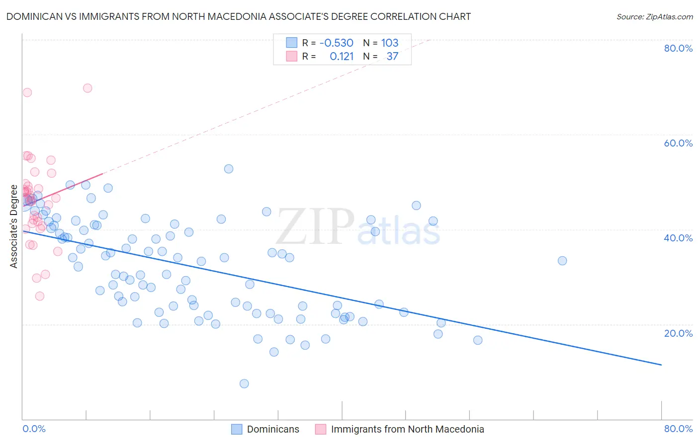 Dominican vs Immigrants from North Macedonia Associate's Degree