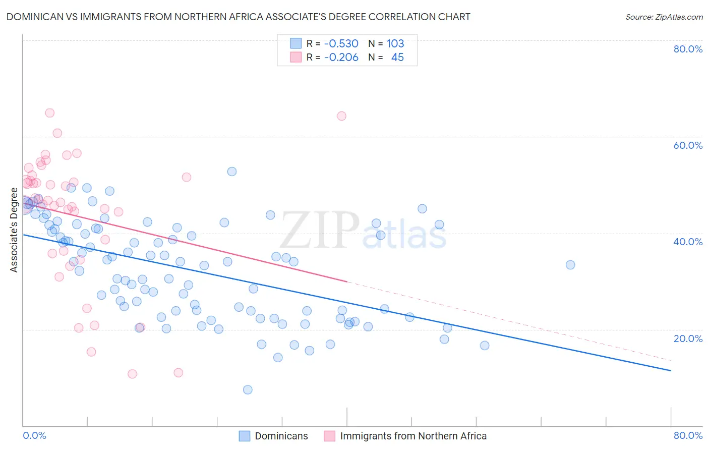 Dominican vs Immigrants from Northern Africa Associate's Degree