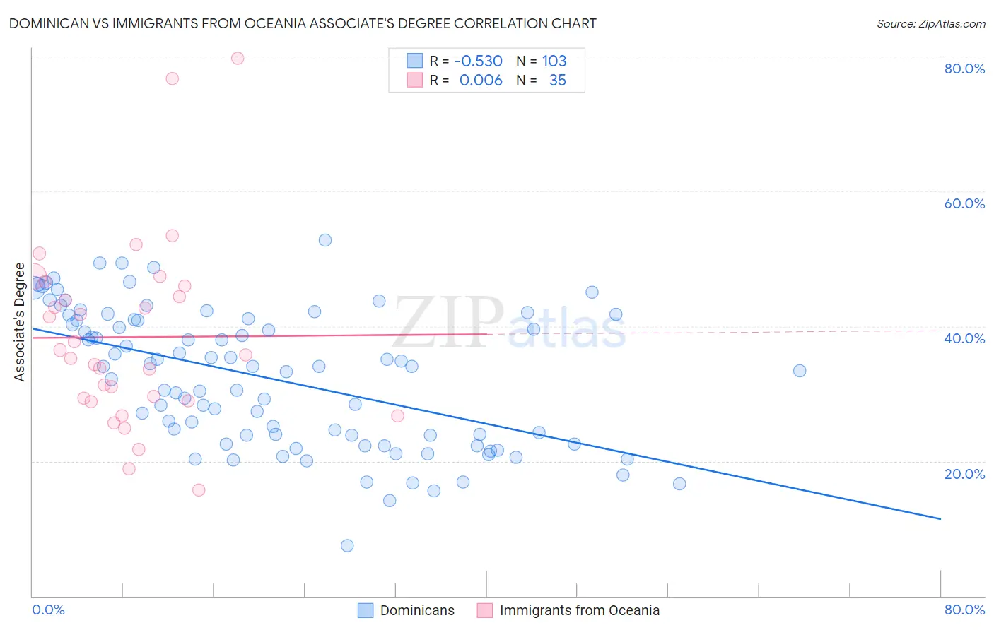 Dominican vs Immigrants from Oceania Associate's Degree