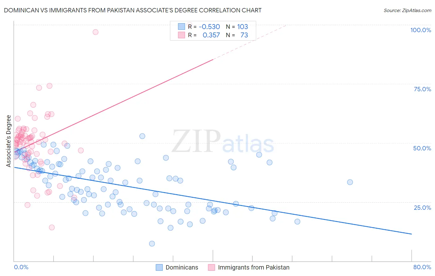 Dominican vs Immigrants from Pakistan Associate's Degree
