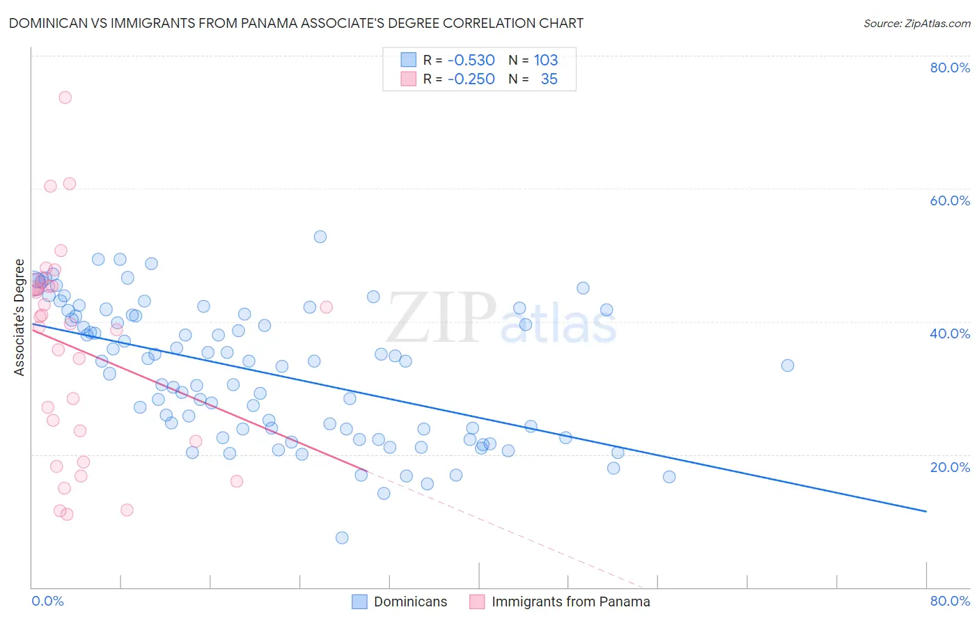 Dominican vs Immigrants from Panama Associate's Degree