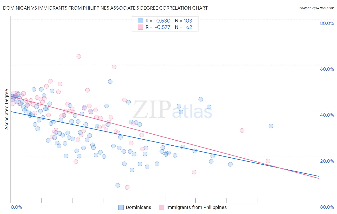 Dominican vs Immigrants from Philippines Associate's Degree