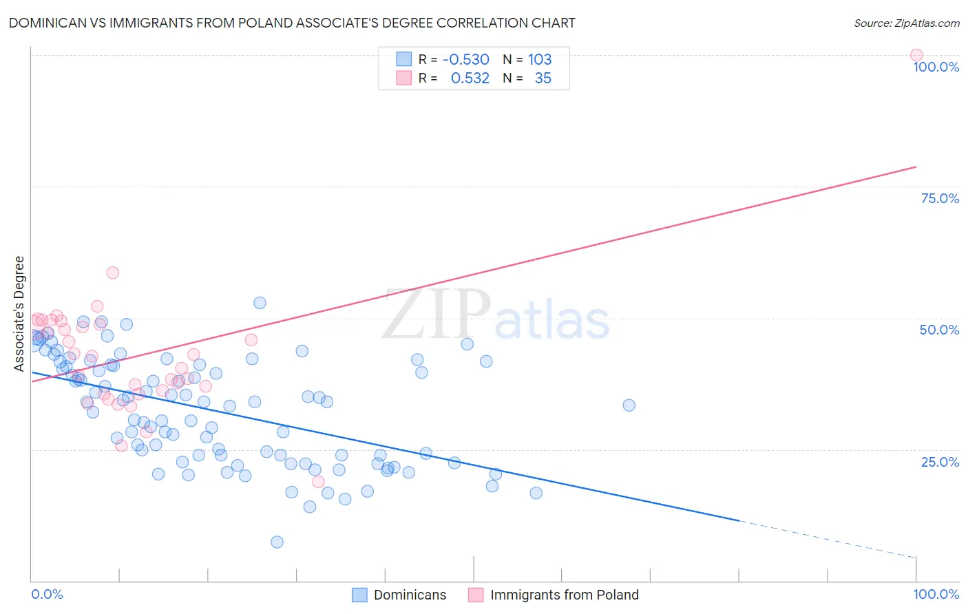 Dominican vs Immigrants from Poland Associate's Degree