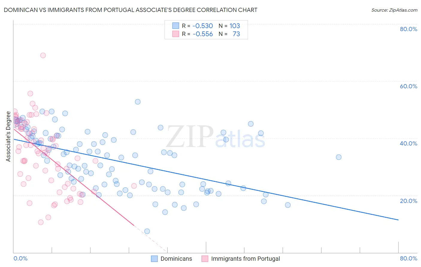 Dominican vs Immigrants from Portugal Associate's Degree