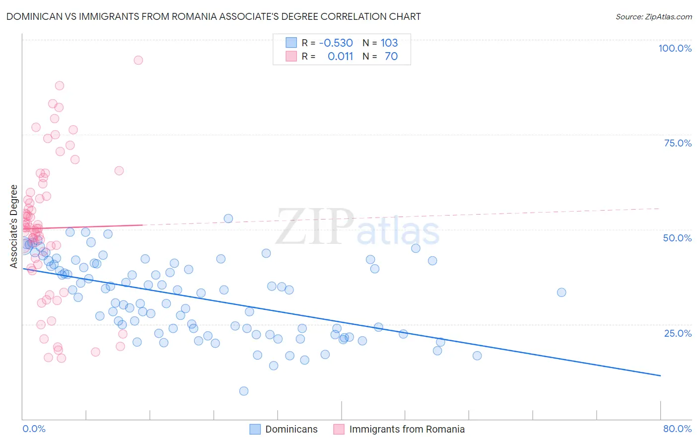 Dominican vs Immigrants from Romania Associate's Degree