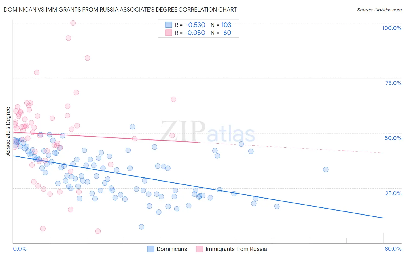 Dominican vs Immigrants from Russia Associate's Degree