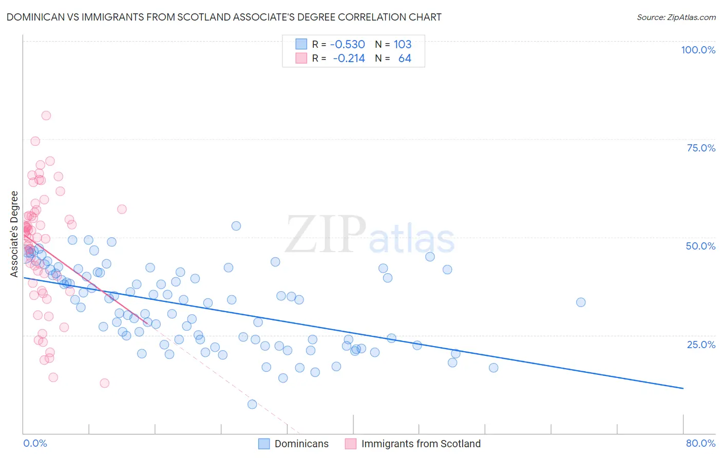 Dominican vs Immigrants from Scotland Associate's Degree