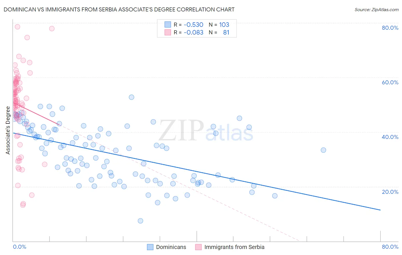 Dominican vs Immigrants from Serbia Associate's Degree