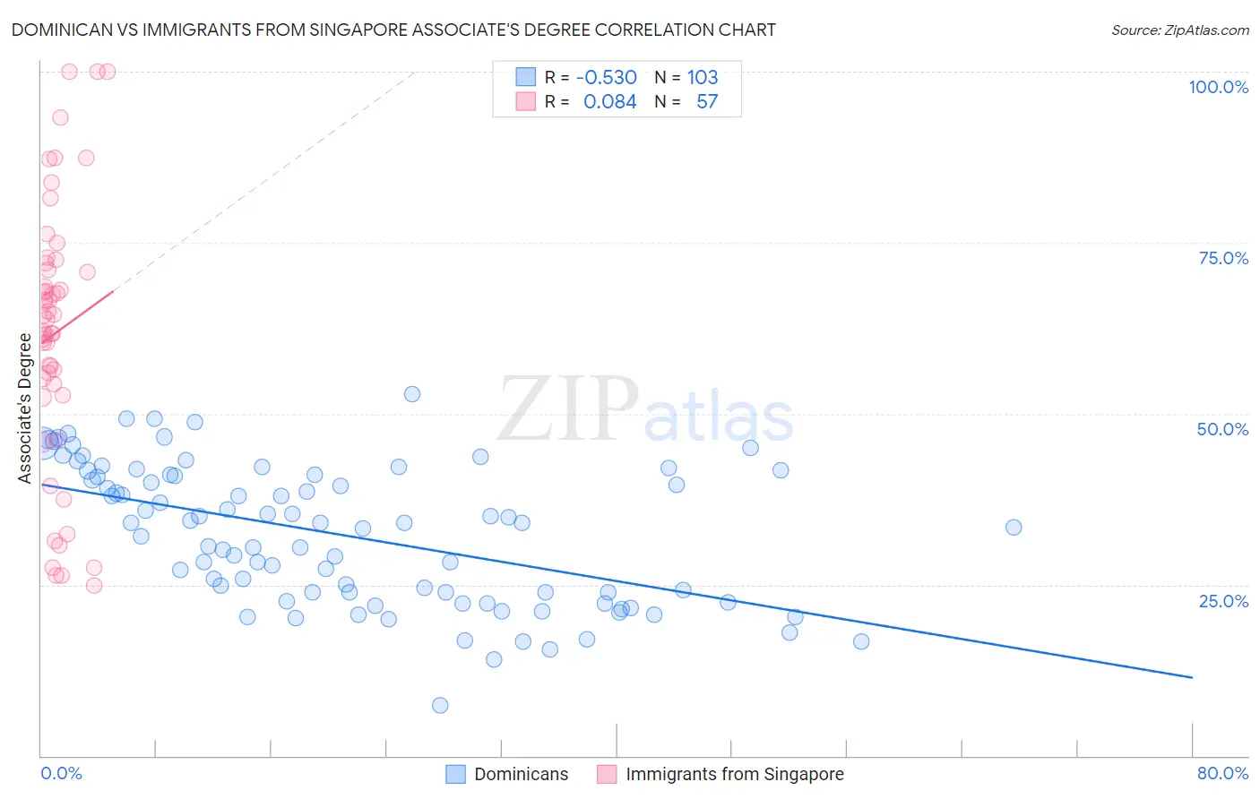 Dominican vs Immigrants from Singapore Associate's Degree