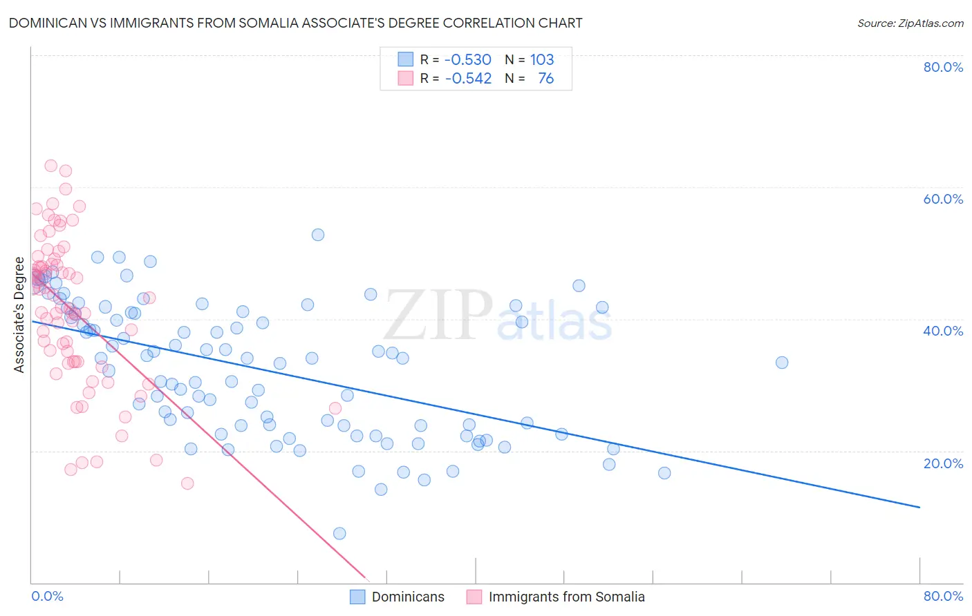 Dominican vs Immigrants from Somalia Associate's Degree
