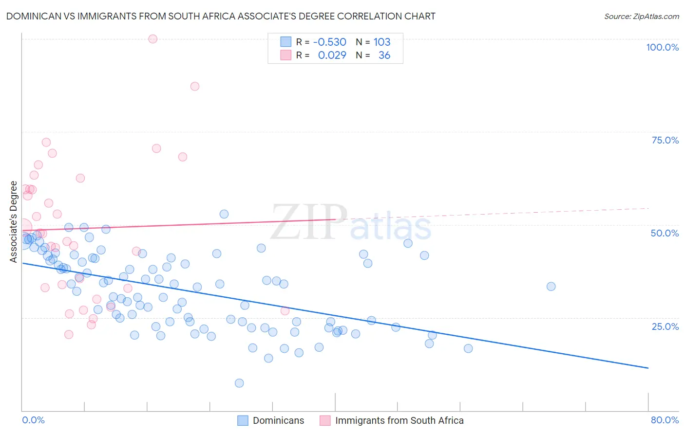 Dominican vs Immigrants from South Africa Associate's Degree