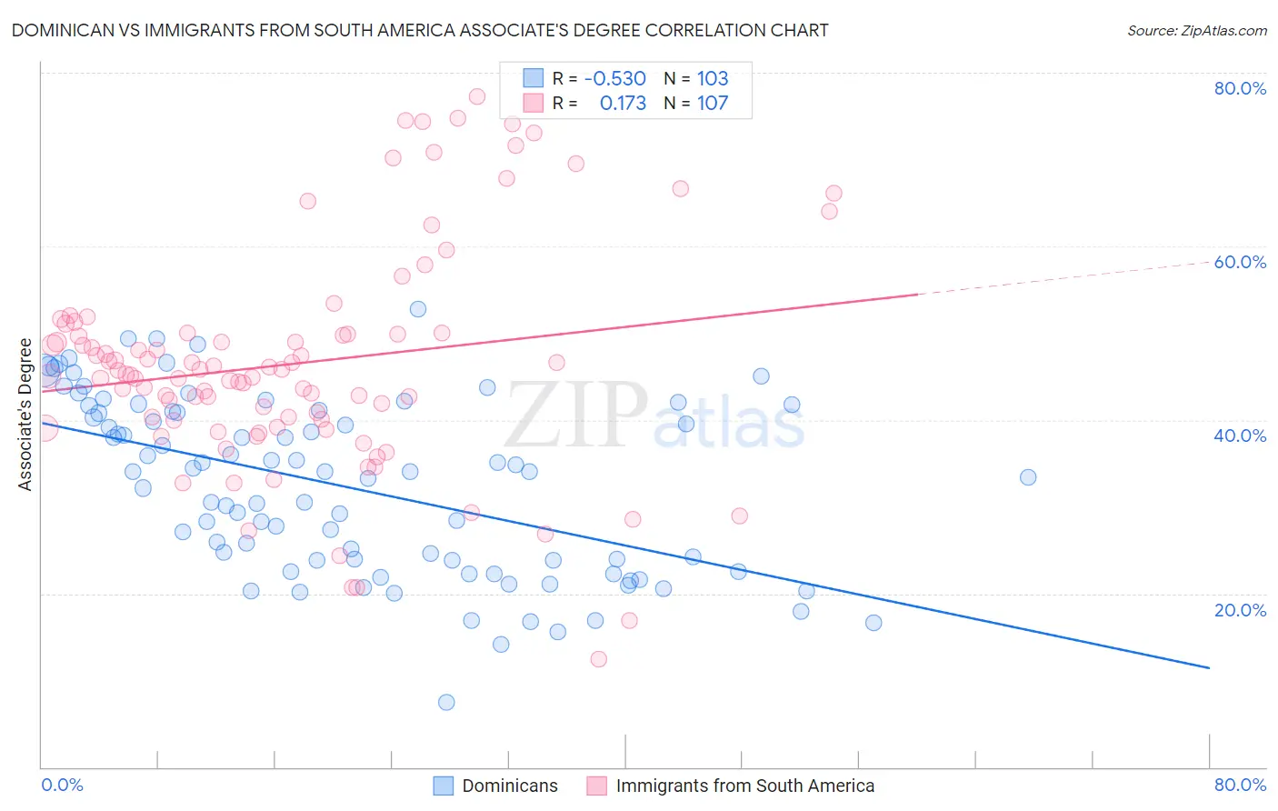 Dominican vs Immigrants from South America Associate's Degree