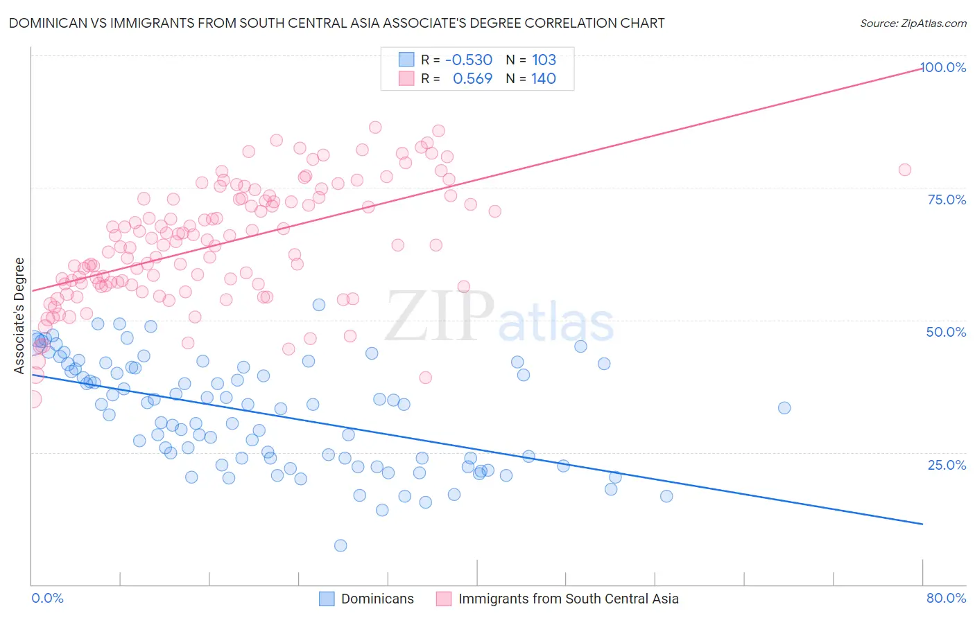 Dominican vs Immigrants from South Central Asia Associate's Degree