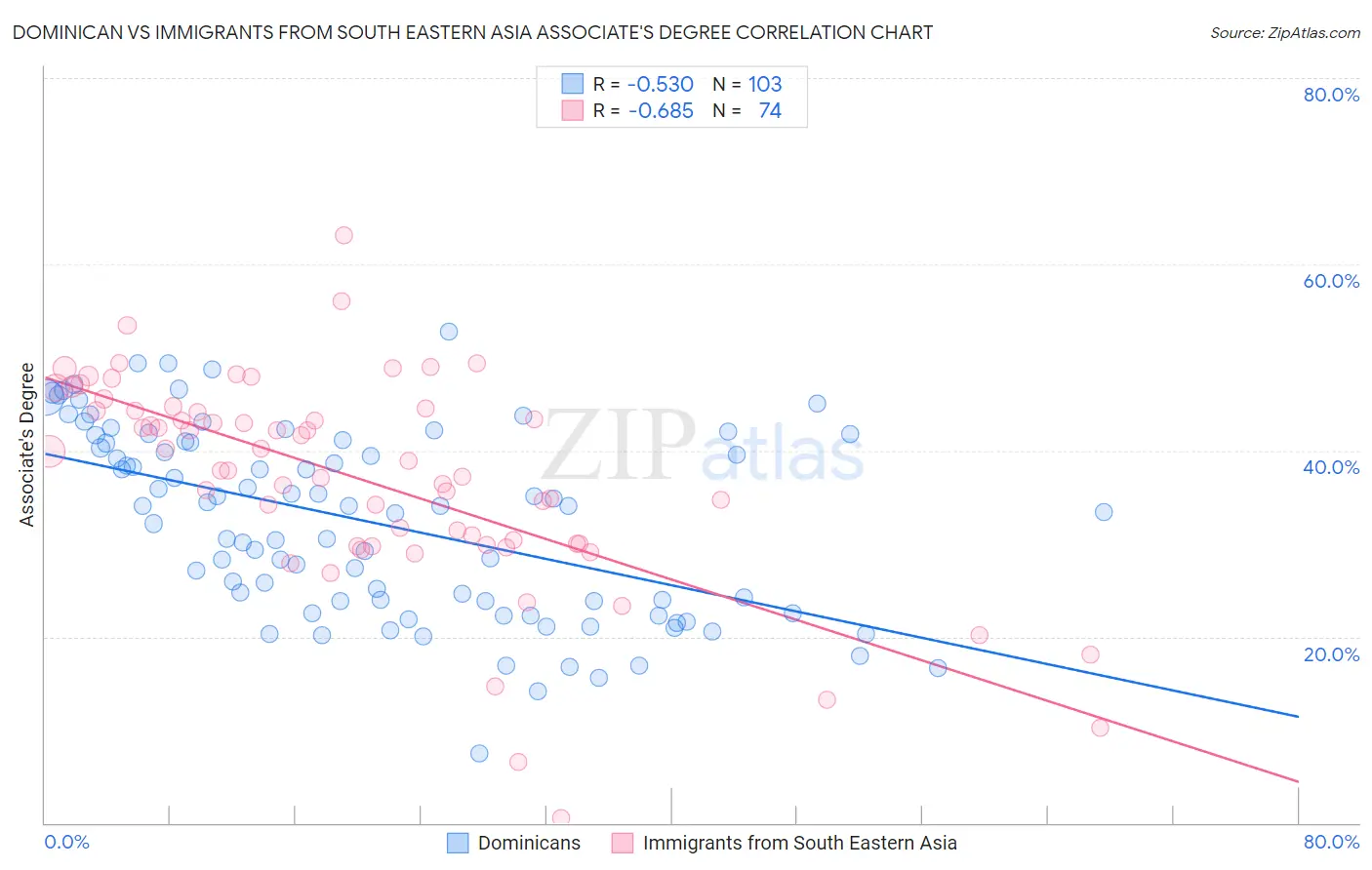 Dominican vs Immigrants from South Eastern Asia Associate's Degree